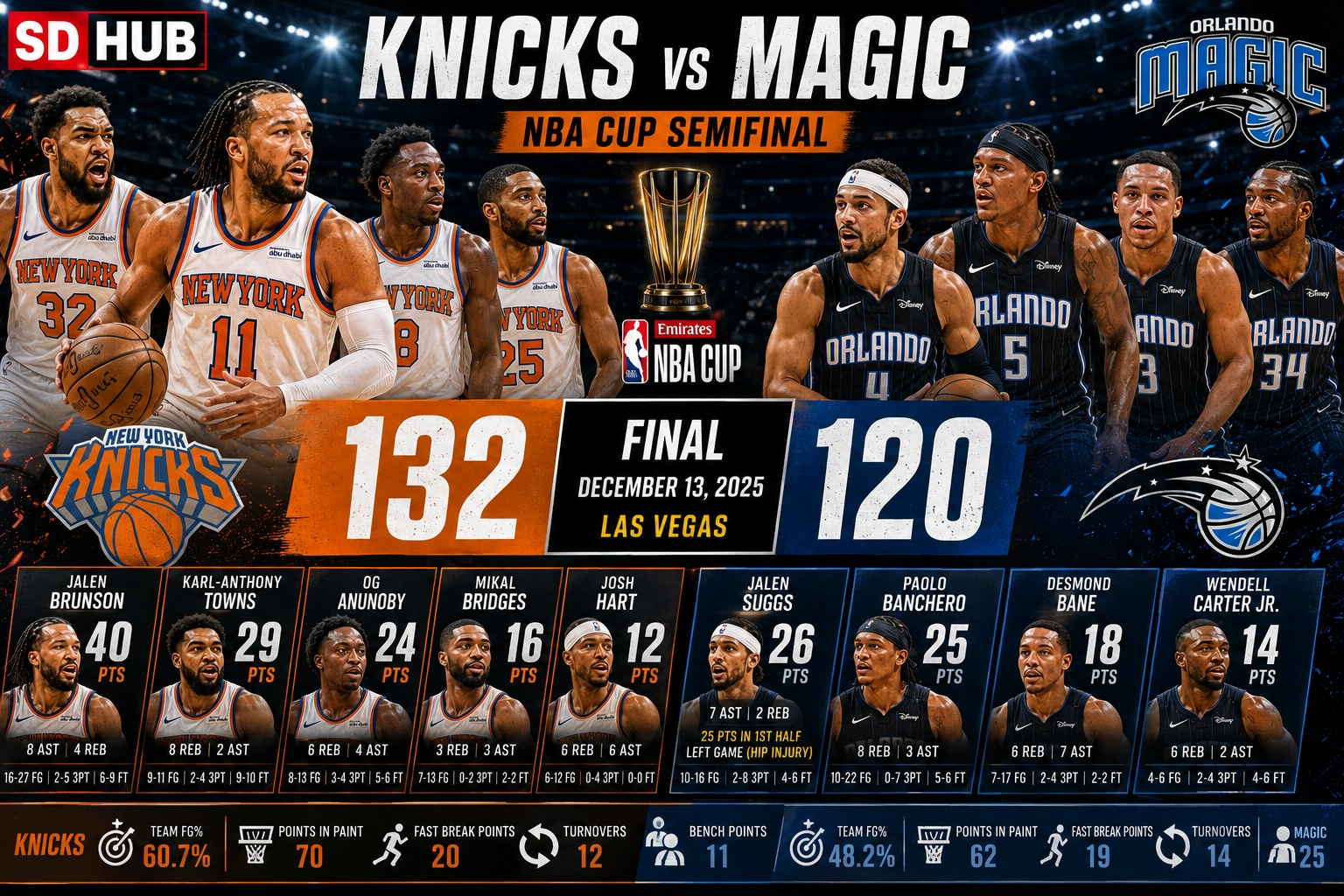 knicks vs orlando magic match player stats
